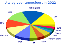 Zetelverdeling gemeenteraad amersfoort in 2022