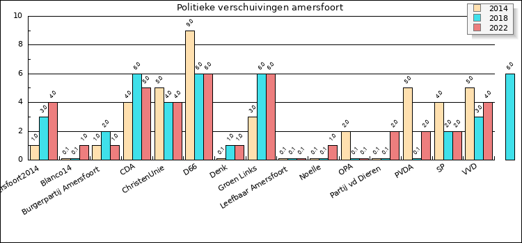 Grafiek met politieke verschuivingen in Amersfoort